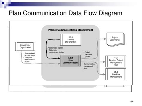 Flow Chart For Communication Process