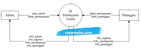 Dfd Sistem Informasi Pembayaran Listrik Sistemphp