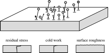 Main Effects Of Shot Peening Including Compressive Residual Stress