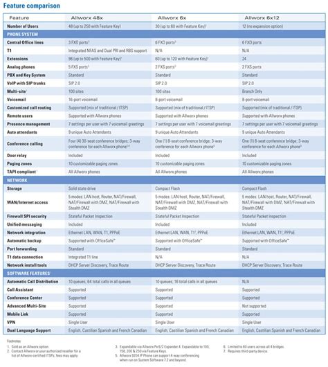 Hess Communications, LLC :: Allworx Phone System Comparison