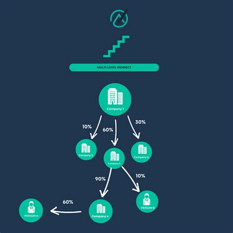 Need To Know About Ubo 3 Multi Layered Corporate Structures