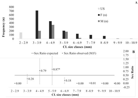 Frequency Of Individuals And Sex Ratio By Size Class In A Population Of