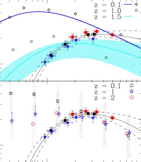 Top Panel The Relationship Between The Ratio Of Stellar Mass To Halo Download Scientific