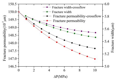 Relationship Curves Between Fracture Widthfracture Permeability And