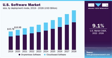 Software Market Size Share Report 2022 2028