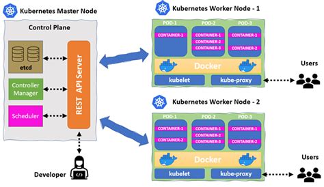 A Quick Guide On How To Build A Kubernetes Cluster Using Aws Cloud9