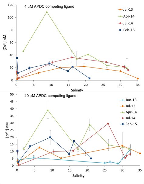 Figure 2 From Determination And Prediction Of Zinc Speciation In