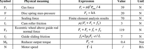 Torque calculation formula | Download Table