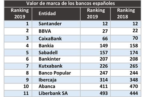 Once Bancos Espa Oles Entre Los M S Valorados Del Mundo