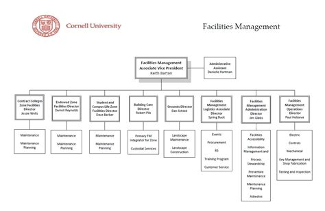 Facilities Management Org Chart Facilities And Campus Services