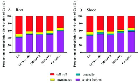 Effects Of Different Se Forms On Subcellular Distribution Of Cd In The