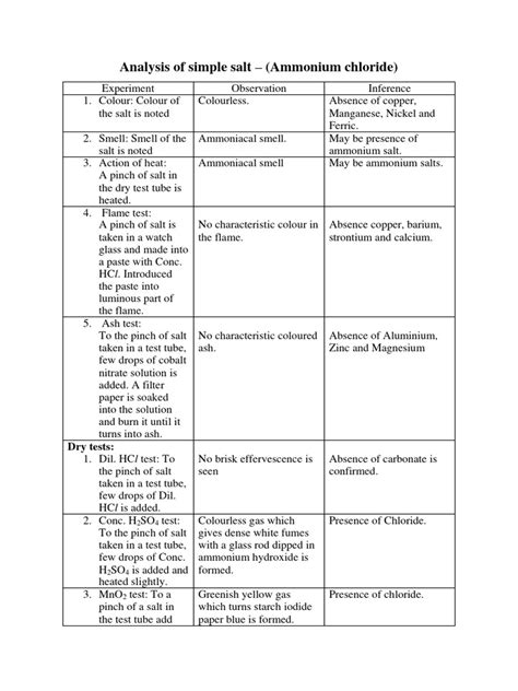 Ammonium Chloride | PDF | Salt (Chemistry) | Ammonium