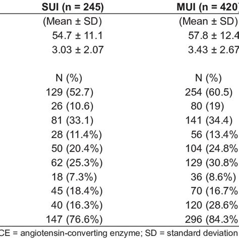 Comparison Of Stress And Mixed Urinary Incontinence Sui And Mui