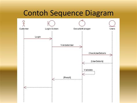 Detail Contoh Sequence Diagram Koleksi Nomer