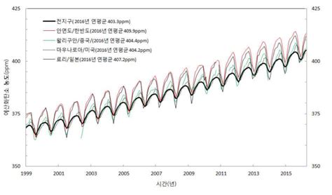 전 지구 이산화탄소 농도 대폭 증가