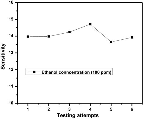 Stability Of The Gas Sensor Based On Agv2o5 Nanosheets Toward 100 Ppm