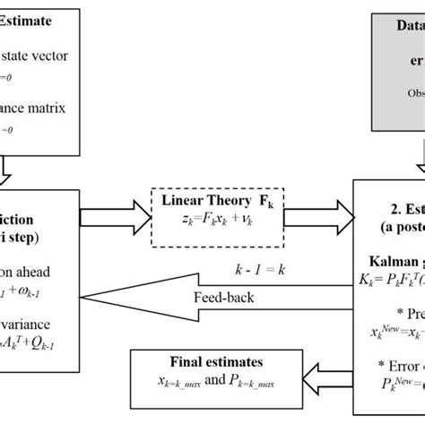 Flowchart Of The Extended Kalman Filtering Ekf Procedure To Estimate