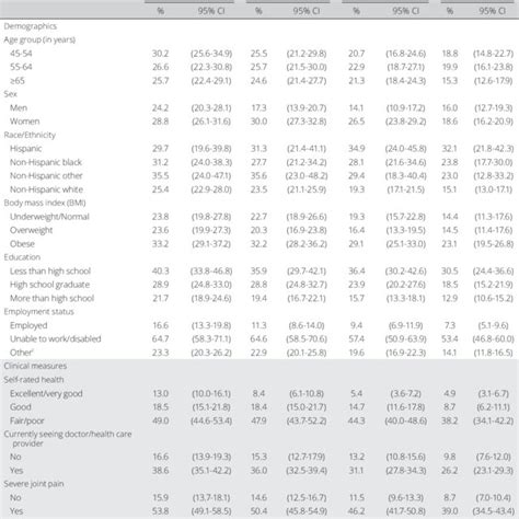 Weighted Prevalence A And Confidence Intervals Cis Of A Lot