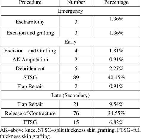 Surgical procedures performed | Download Table