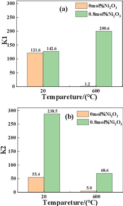 Figure 3 From Evolution Of Intrinsic Defects Concentration Of ZnO