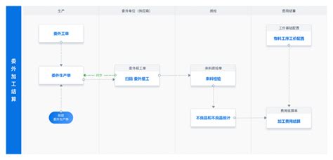 如何让委外加工管理更轻松？制造物料企业