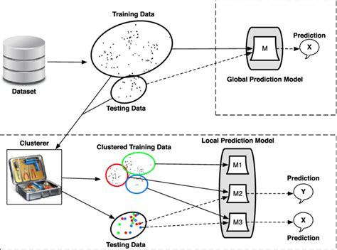 Overview Of Our Approach For Building Global And Local Regression Download Scientific Diagram