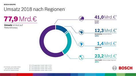 Umsatz Nach Regionen Bosch Media Service