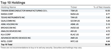 Best Semiconductor ETFs 2022