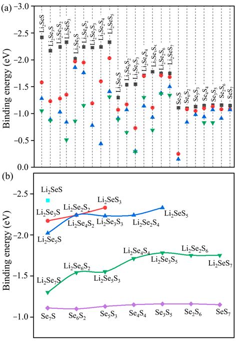 Anchoring And Catalytic Performance Of Co C2n Monolayer For Rechargeable Li Sexsy Batteries A