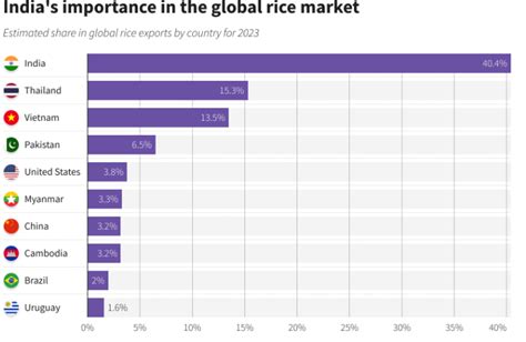 Indian Rice Shipments Of 500 000 Tons Postponed After New Duty Exporters