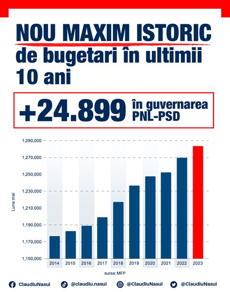 Claudiu Nasui CFA on Twitter Maxim istoric de bugetari 25 000 în