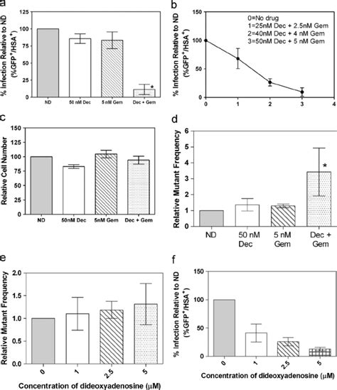 Effects Of Decitabine Dec Andor Gemcitabine Gem On Viral