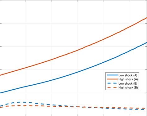 Taxable Income Elasticity After Tax Reform Download Scientific Diagram