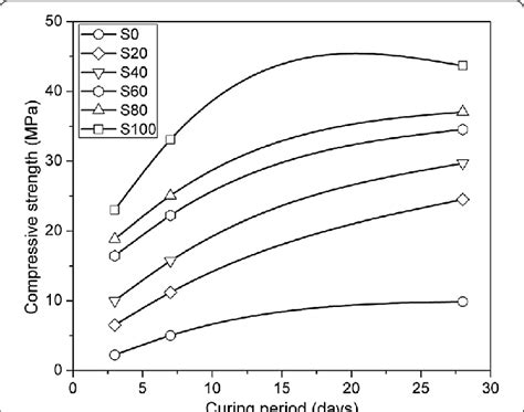 Variation In Compressive Strength With Curing Period Download