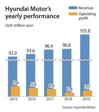 Hyundai Motor Boasts Of Record Revenue