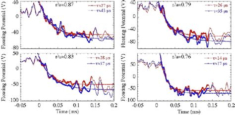 A Fit Of The Floating Potentials Decay Measured At Different Radial