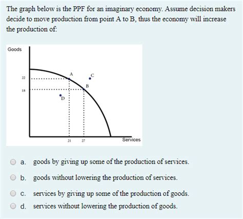 Solved The Graph Below Is The Ppf For An Imaginary Economy Chegg