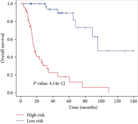 The Kaplan Meier Estimates Of Patients Survival Status And Time Using