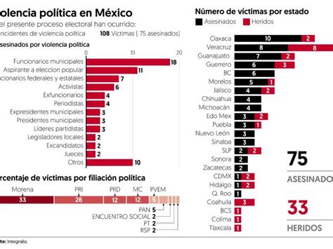 REGISTRAN 90 CASOS DE VIOLENCIA POLÍTICA EN MÉXICO Renueva TV