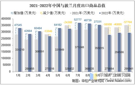 2022年中国与波兰双边贸易额与贸易差额统计华经情报网华经产业研究院