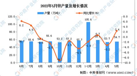 2022年5月全国锌产量数据统计分析 中商情报网