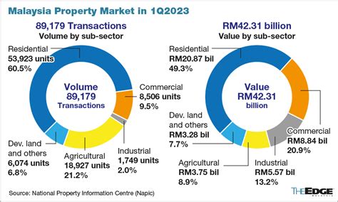 Napic Expects Recent Opr Hike To Impact Residential Property Demand