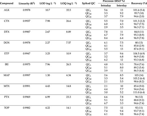 Method Validation Parameters Calibration Range Linearity Lod Loq