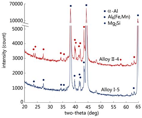 Effect Of Mn And Fe On The Formation Of Fe And Mn Rich Intermetallics