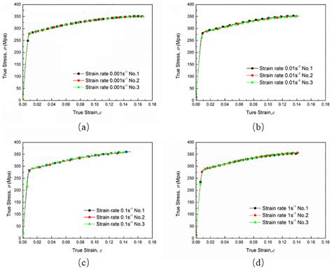 Engineering Stress Strain Curves From Experiments And Abaqusstandard