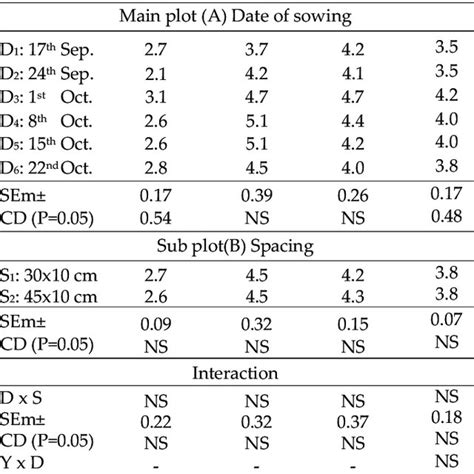 Number Of Branches Per Plant For Effect Of Date Of Sowing And Spacing