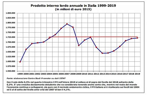 Doccia Gelata Dal Pil Quarto Trimestre