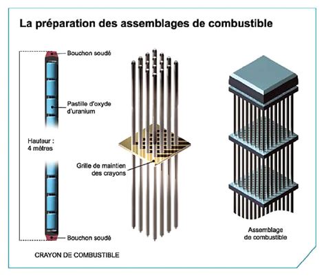 Nucléaire Framatome annonce le premier composant de combustible