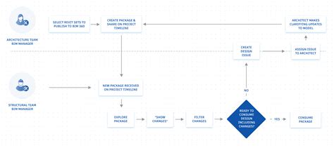 Steigern Sie Ihre Produktivität Durch Definierte Prozesse Und Freigabe Workflows Mit Bim 360