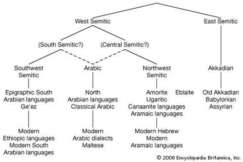 Semitic Languages Map